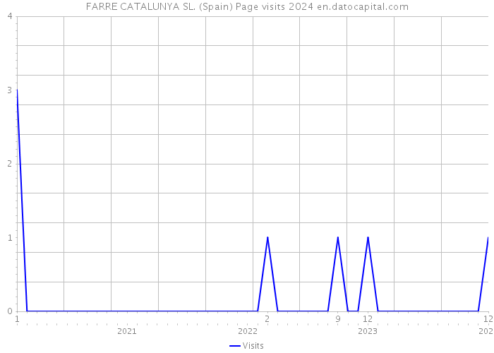 FARRE CATALUNYA SL. (Spain) Page visits 2024 