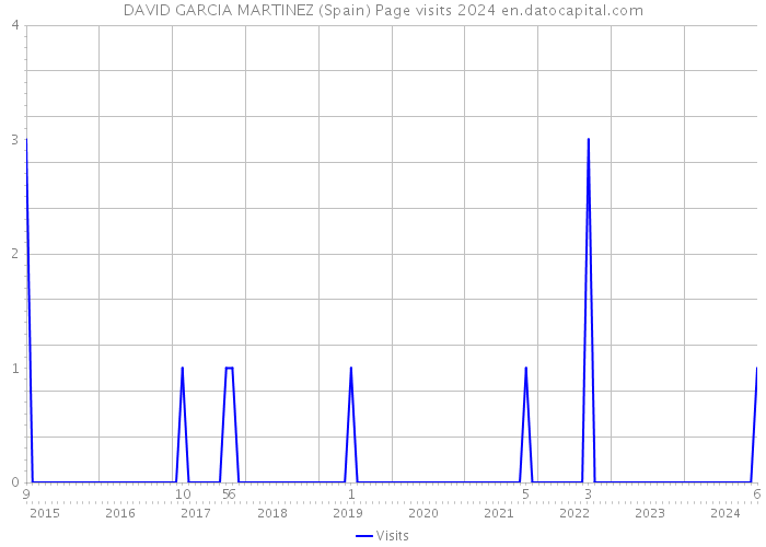 DAVID GARCIA MARTINEZ (Spain) Page visits 2024 