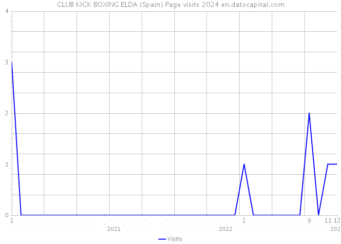 CLUB KICK BOXING ELDA (Spain) Page visits 2024 