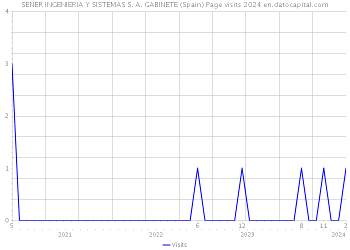 SENER INGENIERIA Y SISTEMAS S. A. GABINETE (Spain) Page visits 2024 