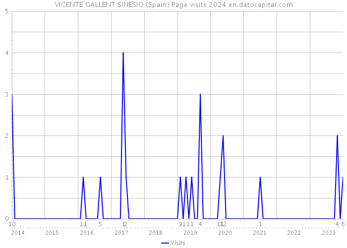 VICENTE GALLENT SINESIO (Spain) Page visits 2024 