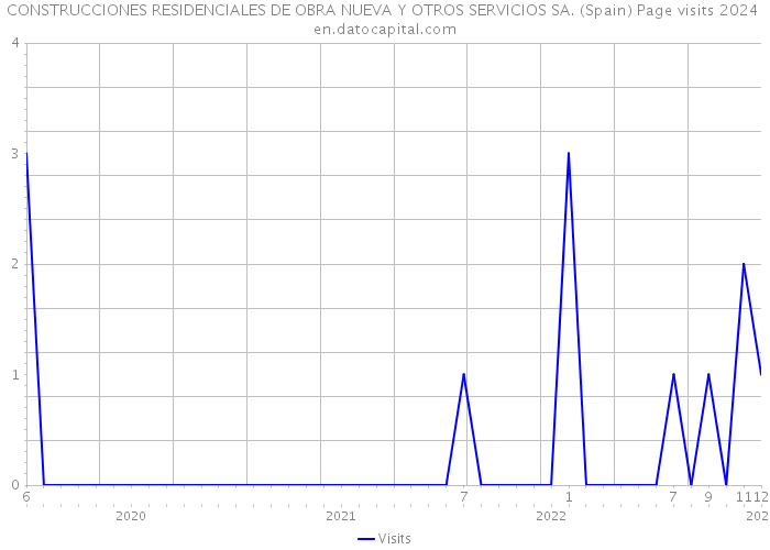 CONSTRUCCIONES RESIDENCIALES DE OBRA NUEVA Y OTROS SERVICIOS SA. (Spain) Page visits 2024 