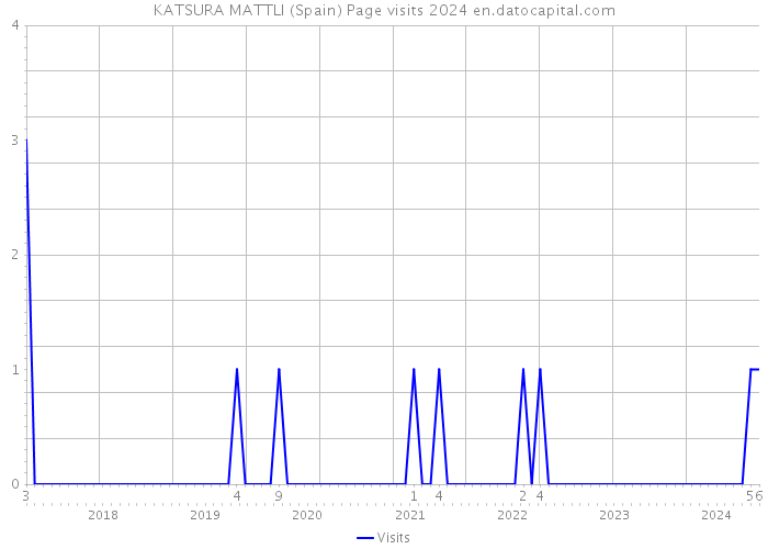 KATSURA MATTLI (Spain) Page visits 2024 