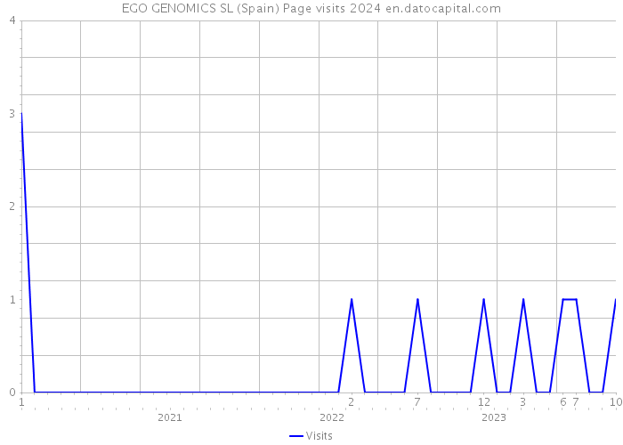 EGO GENOMICS SL (Spain) Page visits 2024 