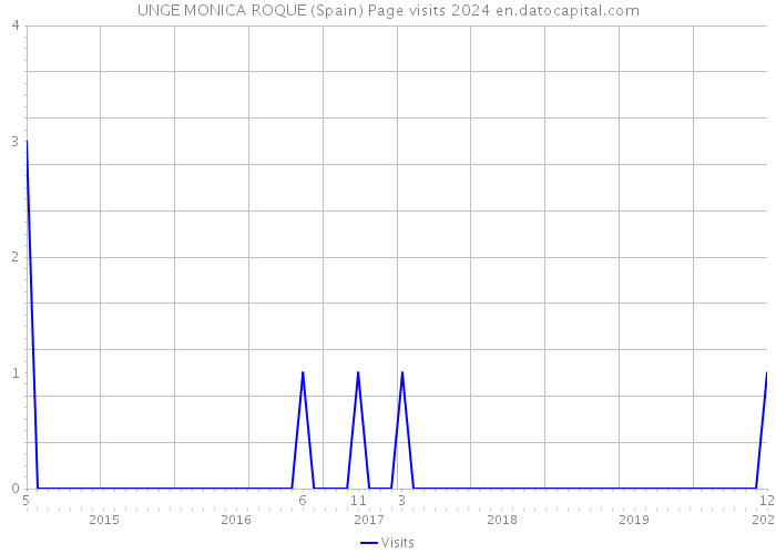UNGE MONICA ROQUE (Spain) Page visits 2024 