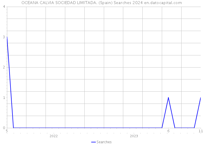 OCEANA CALVIA SOCIEDAD LIMITADA. (Spain) Searches 2024 