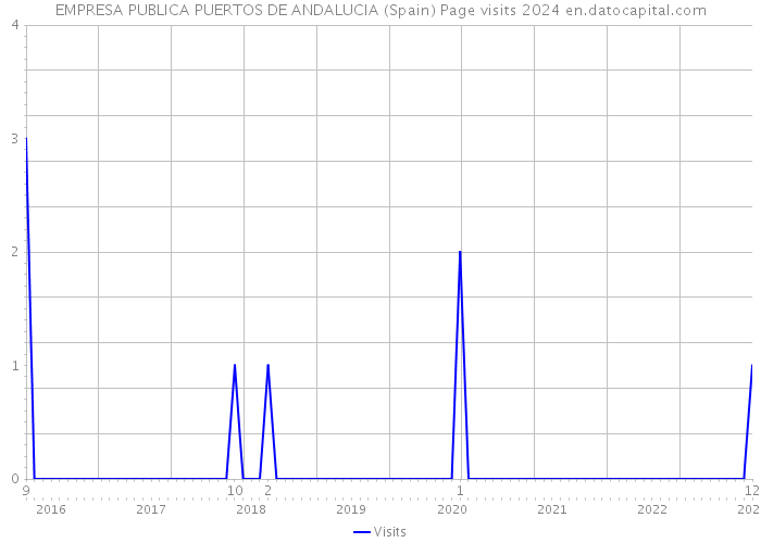EMPRESA PUBLICA PUERTOS DE ANDALUCIA (Spain) Page visits 2024 