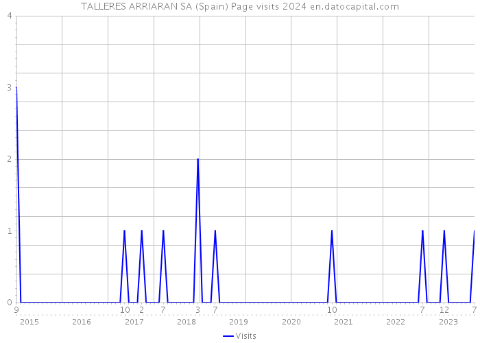 TALLERES ARRIARAN SA (Spain) Page visits 2024 