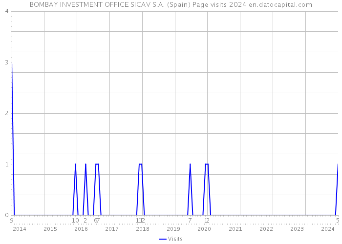 BOMBAY INVESTMENT OFFICE SICAV S.A. (Spain) Page visits 2024 