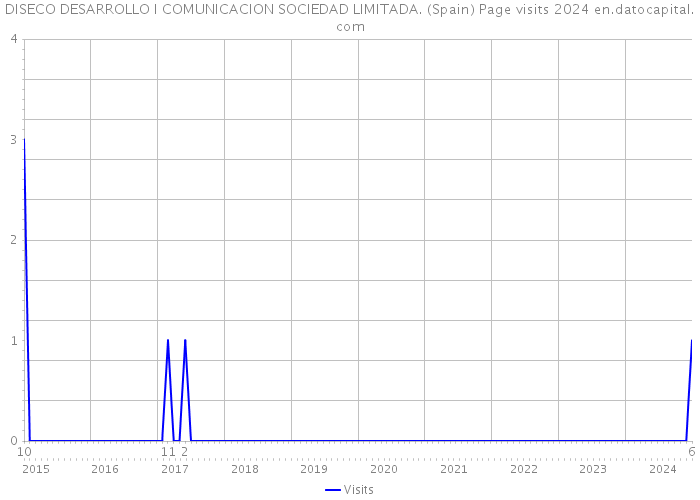 DISECO DESARROLLO I COMUNICACION SOCIEDAD LIMITADA. (Spain) Page visits 2024 