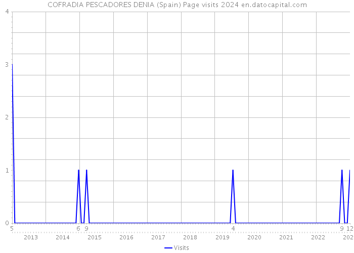 COFRADIA PESCADORES DENIA (Spain) Page visits 2024 