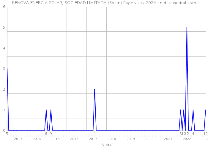 RENOVA ENERGIA SOLAR, SOCIEDAD LIMITADA (Spain) Page visits 2024 