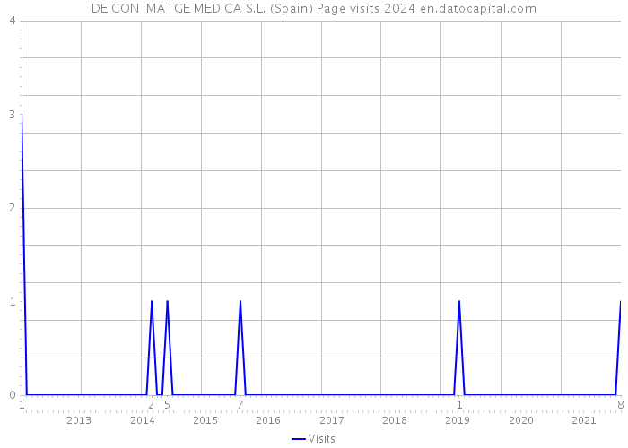 DEICON IMATGE MEDICA S.L. (Spain) Page visits 2024 