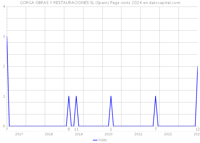 GORGA OBRAS Y RESTAURACIONES SL (Spain) Page visits 2024 