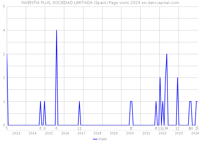 INVENTIA PLUS, SOCIEDAD LIMITADA (Spain) Page visits 2024 