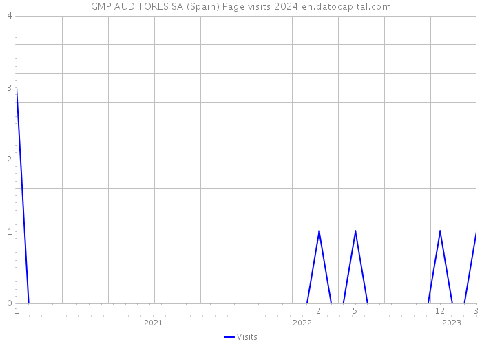 GMP AUDITORES SA (Spain) Page visits 2024 