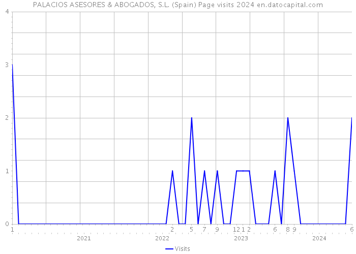 PALACIOS ASESORES & ABOGADOS, S.L. (Spain) Page visits 2024 