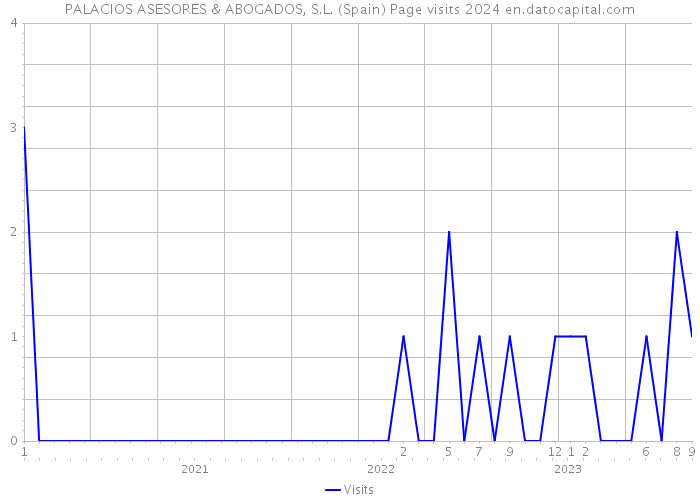 PALACIOS ASESORES & ABOGADOS, S.L. (Spain) Page visits 2024 