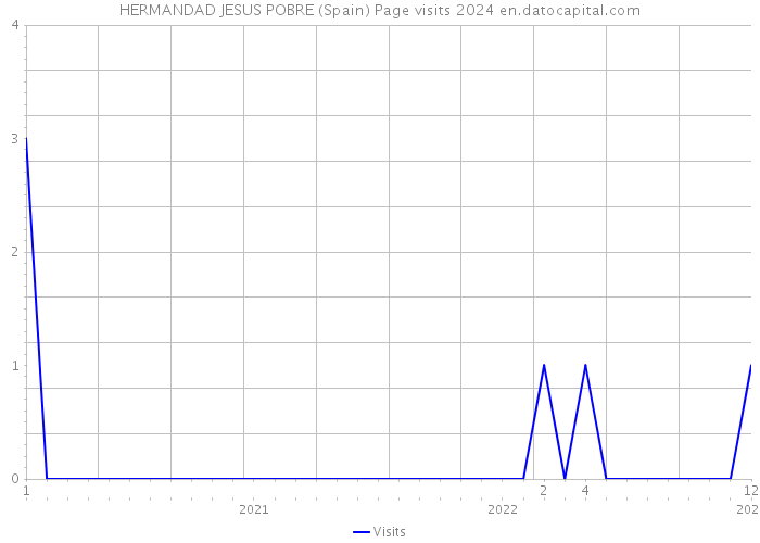 HERMANDAD JESUS POBRE (Spain) Page visits 2024 
