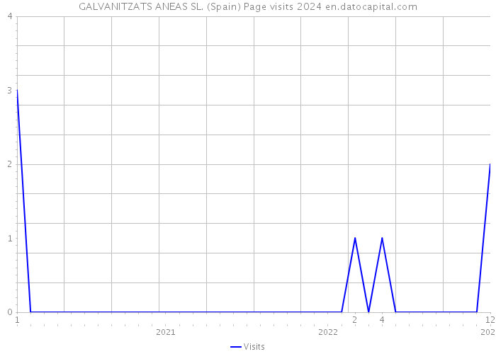 GALVANITZATS ANEAS SL. (Spain) Page visits 2024 