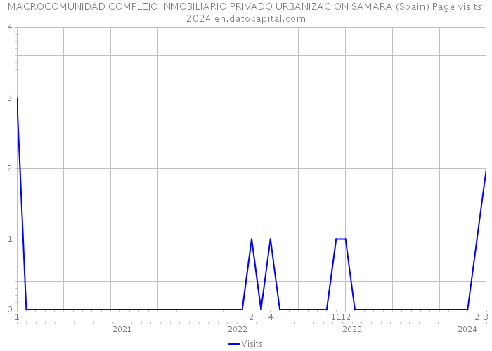 MACROCOMUNIDAD COMPLEJO INMOBILIARIO PRIVADO URBANIZACION SAMARA (Spain) Page visits 2024 