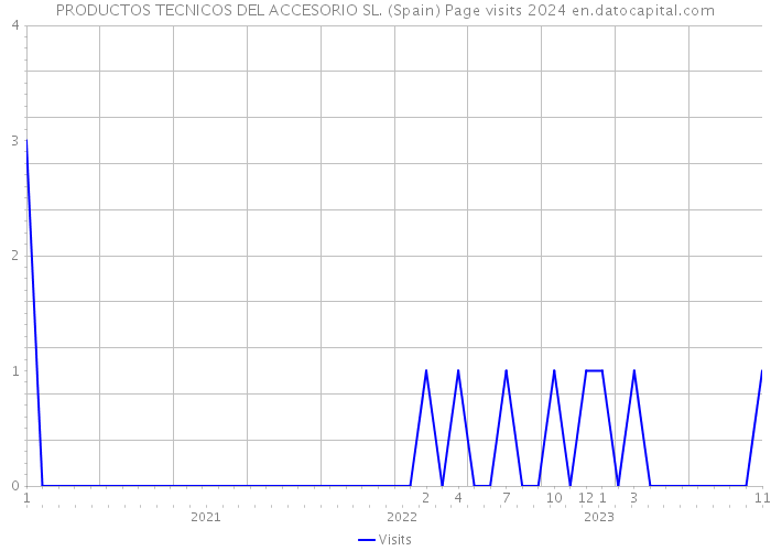 PRODUCTOS TECNICOS DEL ACCESORIO SL. (Spain) Page visits 2024 