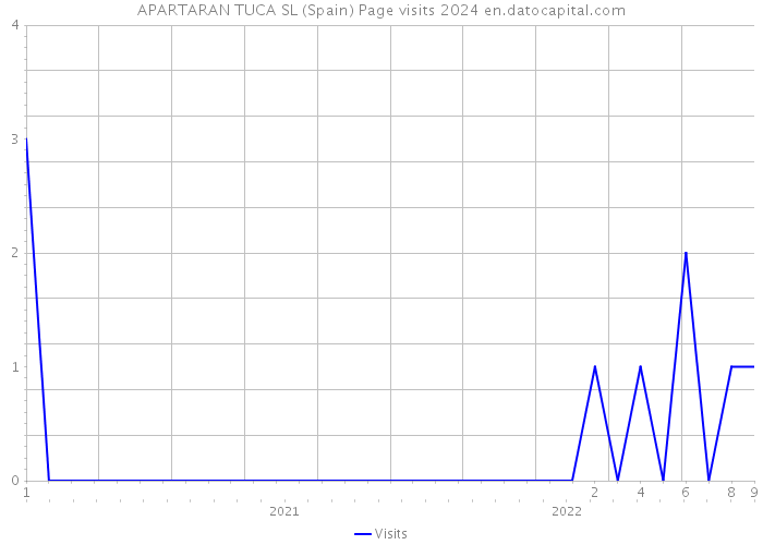 APARTARAN TUCA SL (Spain) Page visits 2024 
