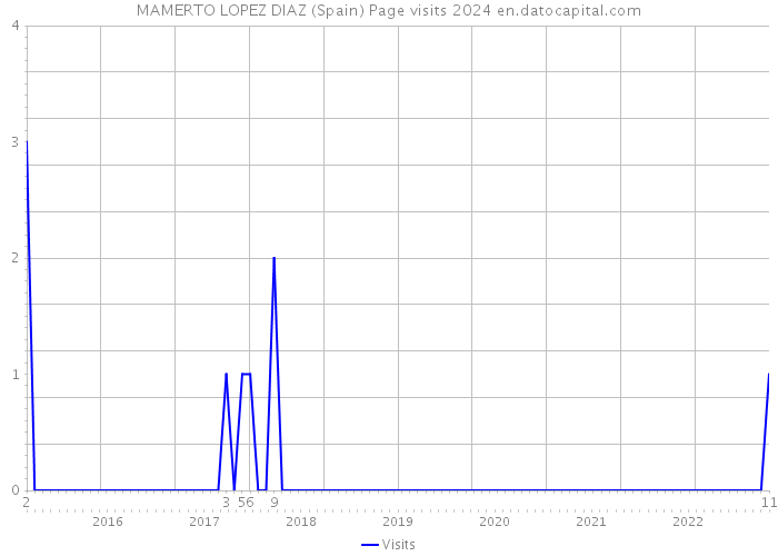 MAMERTO LOPEZ DIAZ (Spain) Page visits 2024 