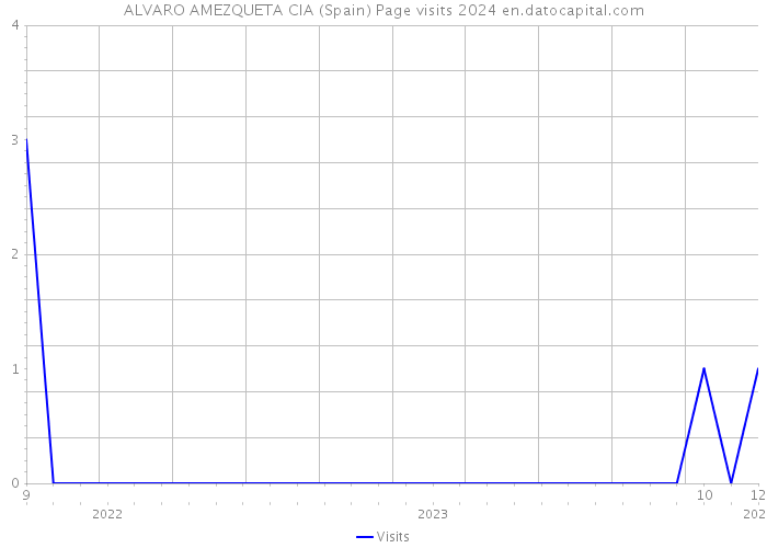 ALVARO AMEZQUETA CIA (Spain) Page visits 2024 