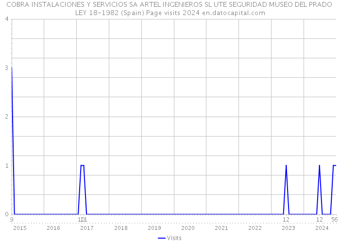 COBRA INSTALACIONES Y SERVICIOS SA ARTEL INGENIEROS SL UTE SEGURIDAD MUSEO DEL PRADO LEY 18-1982 (Spain) Page visits 2024 