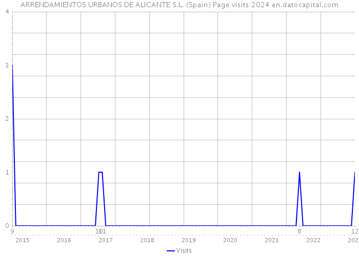 ARRENDAMIENTOS URBANOS DE ALICANTE S.L. (Spain) Page visits 2024 