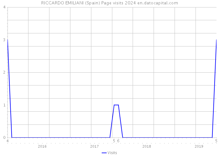 RICCARDO EMILIANI (Spain) Page visits 2024 