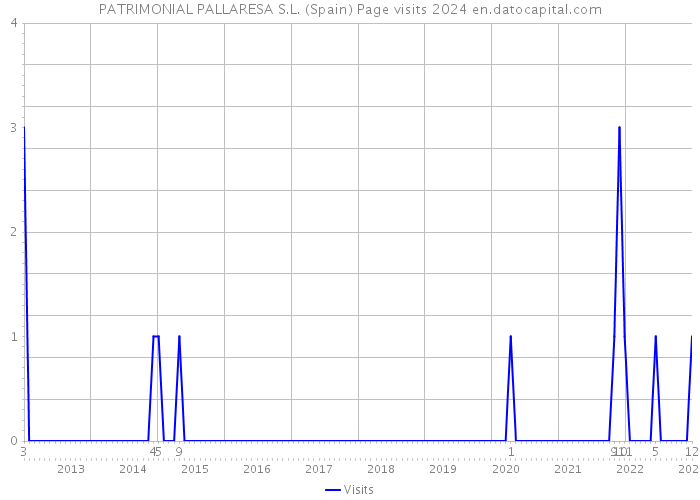PATRIMONIAL PALLARESA S.L. (Spain) Page visits 2024 