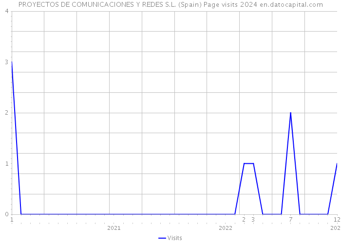 PROYECTOS DE COMUNICACIONES Y REDES S.L. (Spain) Page visits 2024 