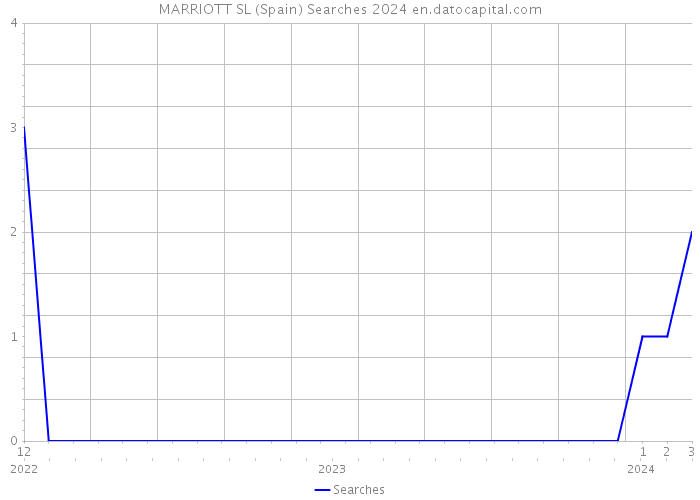 MARRIOTT SL (Spain) Searches 2024 