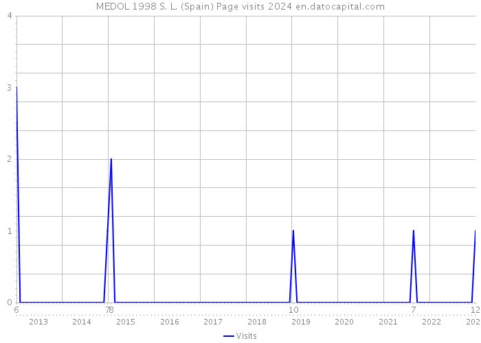 MEDOL 1998 S. L. (Spain) Page visits 2024 