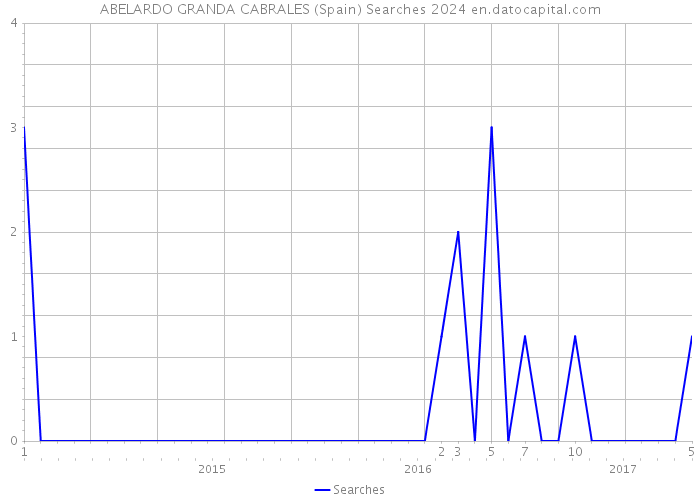 ABELARDO GRANDA CABRALES (Spain) Searches 2024 