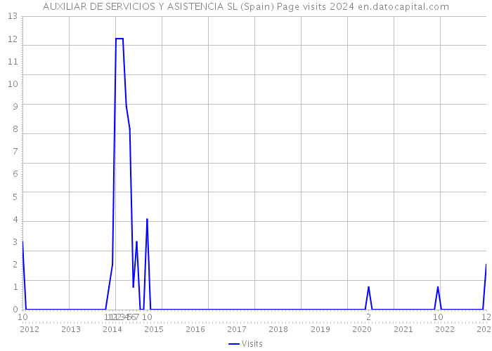 AUXILIAR DE SERVICIOS Y ASISTENCIA SL (Spain) Page visits 2024 