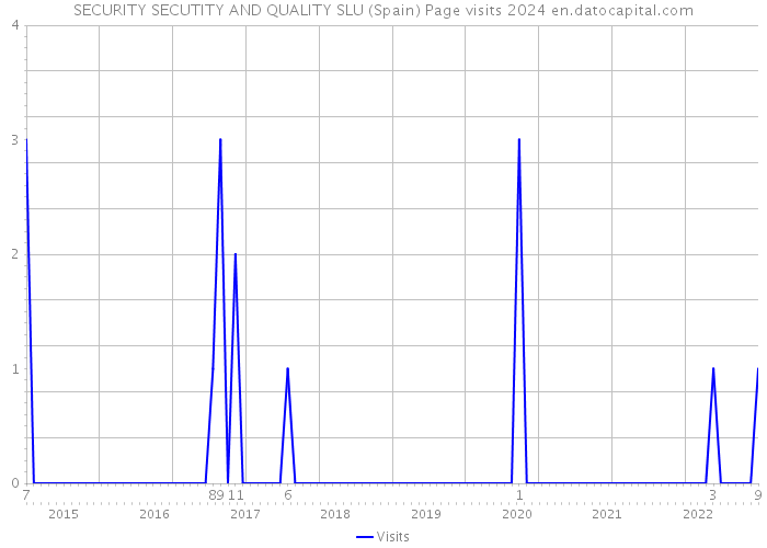 SECURITY SECUTITY AND QUALITY SLU (Spain) Page visits 2024 