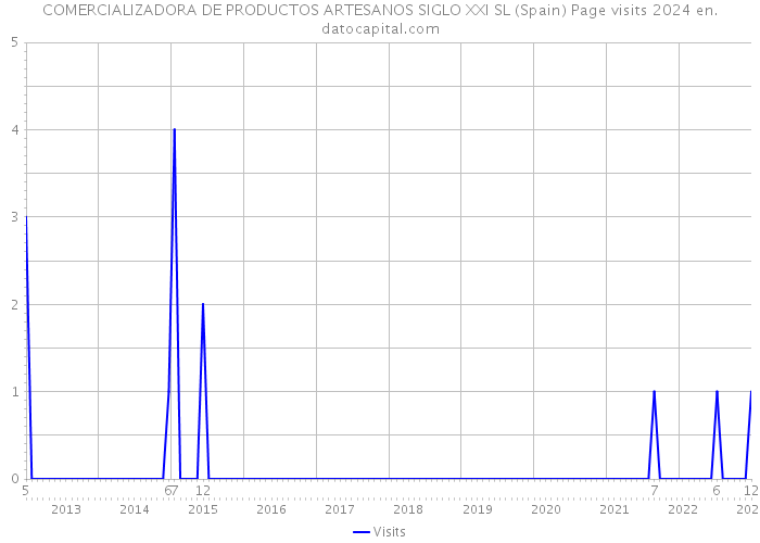 COMERCIALIZADORA DE PRODUCTOS ARTESANOS SIGLO XXI SL (Spain) Page visits 2024 