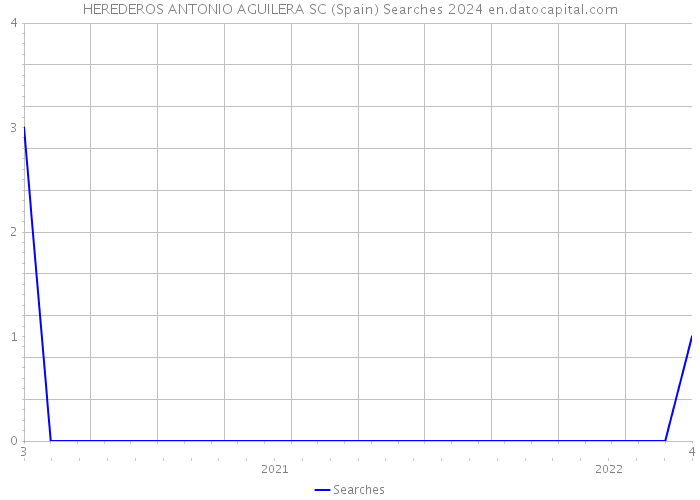 HEREDEROS ANTONIO AGUILERA SC (Spain) Searches 2024 