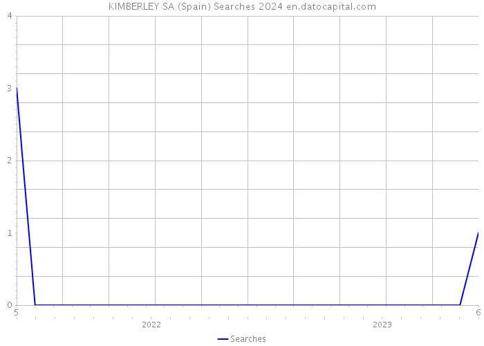KIMBERLEY SA (Spain) Searches 2024 