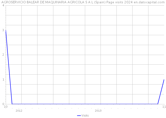 AGROSERVICIO BALEAR DE MAQUINARIA AGRICOLA S A L (Spain) Page visits 2024 