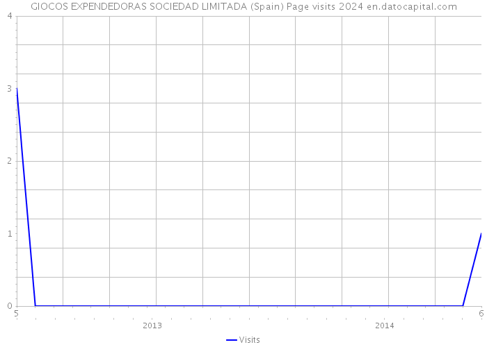 GIOCOS EXPENDEDORAS SOCIEDAD LIMITADA (Spain) Page visits 2024 