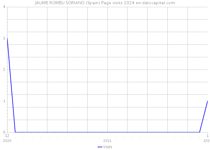 JAUME ROMEU SORIANO (Spain) Page visits 2024 