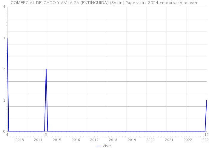 COMERCIAL DELGADO Y AVILA SA (EXTINGUIDA) (Spain) Page visits 2024 