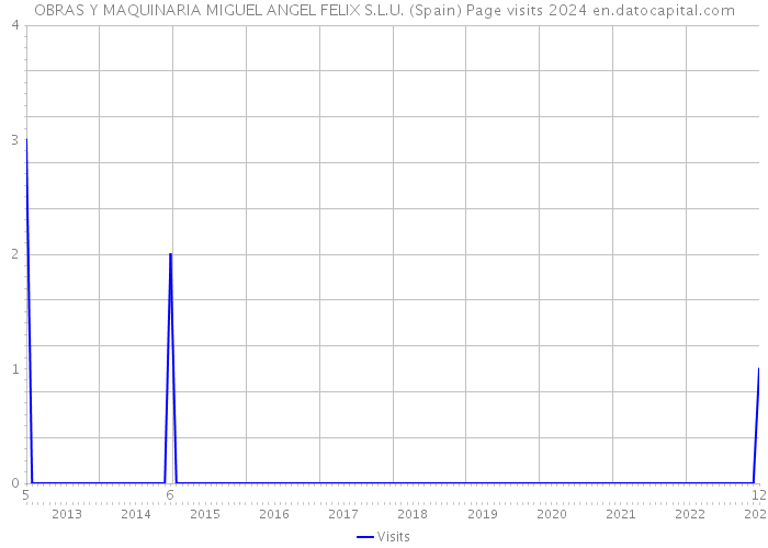 OBRAS Y MAQUINARIA MIGUEL ANGEL FELIX S.L.U. (Spain) Page visits 2024 