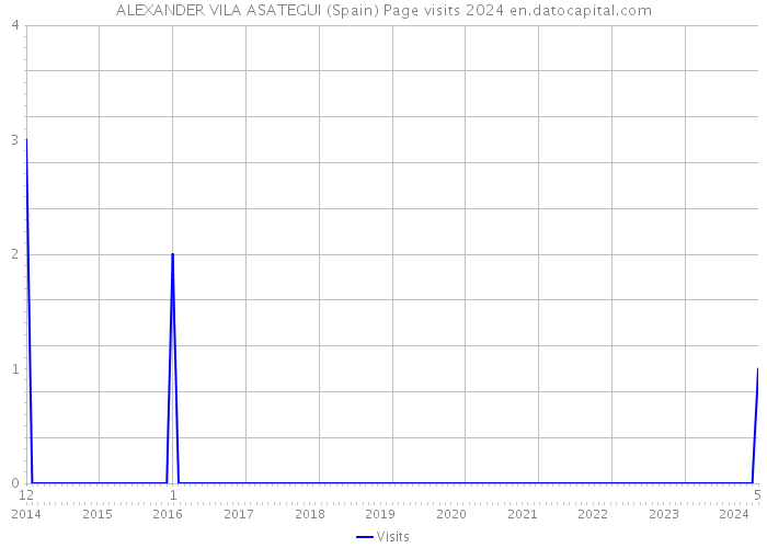 ALEXANDER VILA ASATEGUI (Spain) Page visits 2024 
