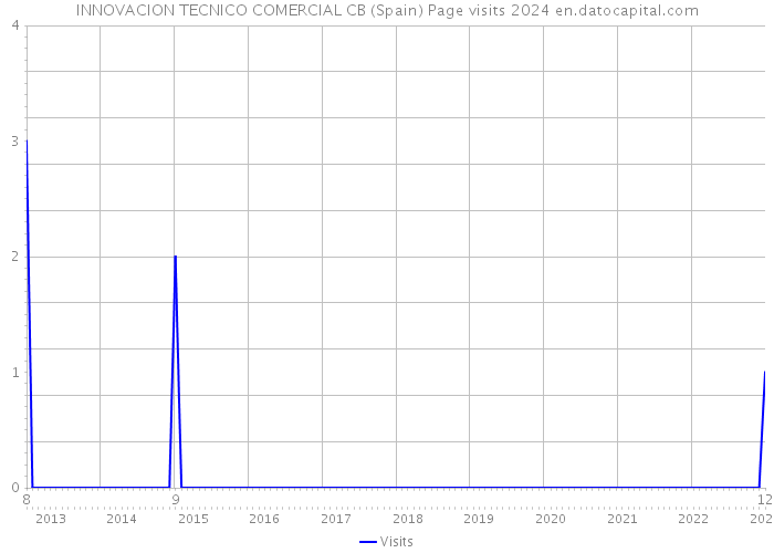 INNOVACION TECNICO COMERCIAL CB (Spain) Page visits 2024 