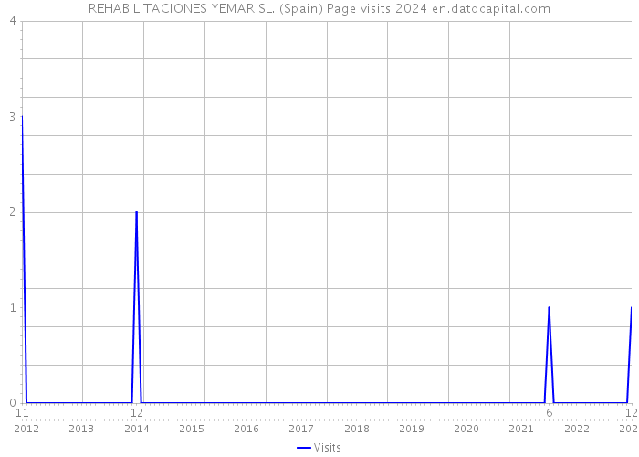 REHABILITACIONES YEMAR SL. (Spain) Page visits 2024 